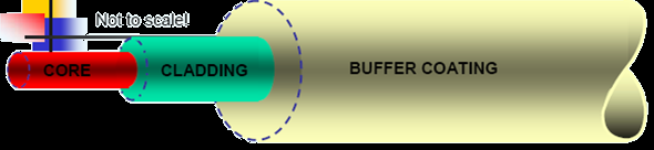 δομή μιας οπτικής ίνας n 1 n Κυλινδρικός πυρήνας με δείκτη διάθλασης n 1 περιβάλλεται από μανδύα με οριακά μικρότερη τιμή δείκτη διάθλασης n (n <n 1 ). Η ίνα τοποθετείται σε προστατευτικό περίβλημα.