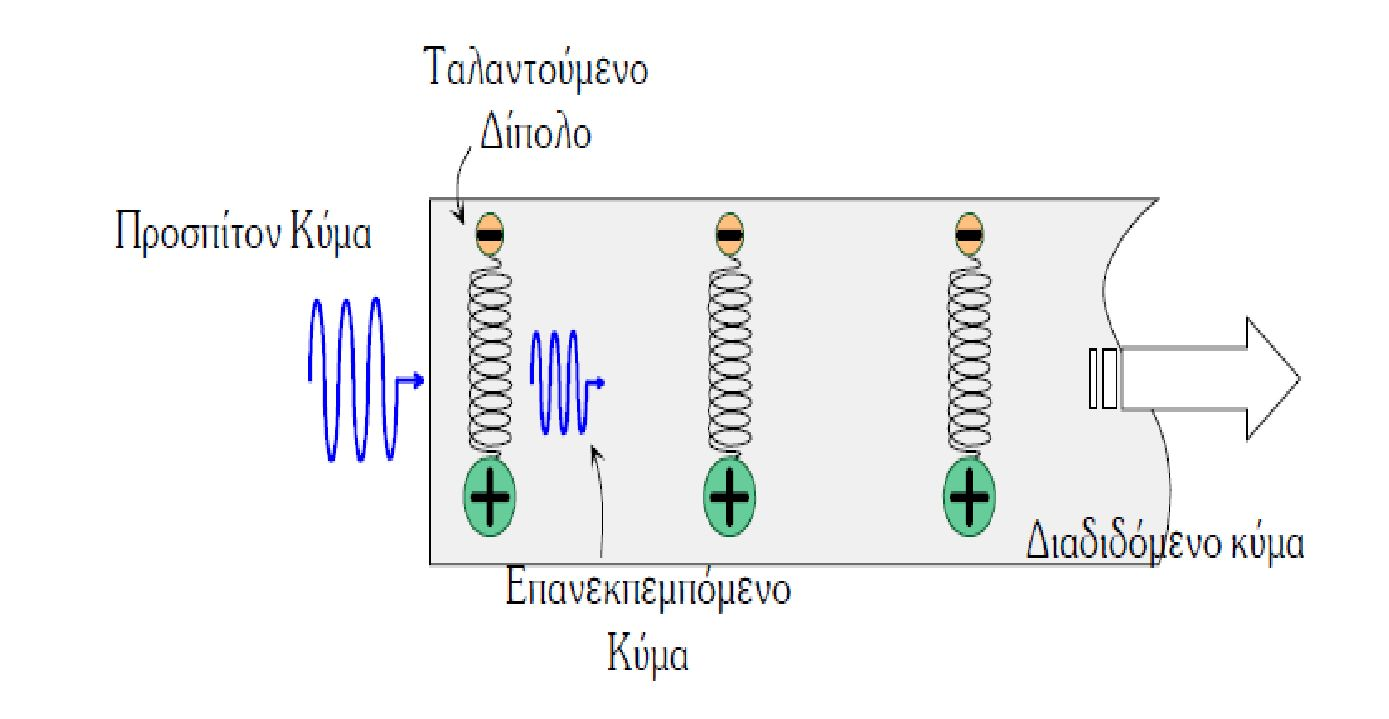 νέφους και δυνάμεις τριβής.