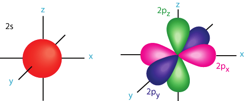 KIMIA 11 3. Tabelë e ndryshimeve midis orbitaleve atomike dhe atyre hibride: Orbital atomik 1. Formë sferike ose fjongoje 2.