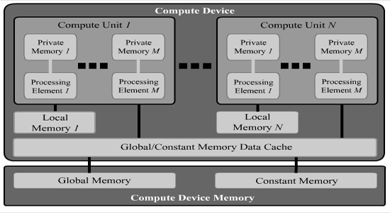 3.3 Μοντέλο μνήμης (Memory model) 15 Τέλος, θα πρέπει να αναφερθεί ότι το μοντέλο εκτέλεσης του OpenCL υποστηρίζει και O- pencl kernel και native.