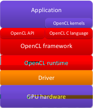 18 Αρχιτεκτονική του OpenCL και τύπους δεδομένων.