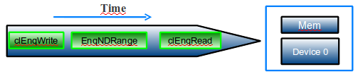 20 Συγχρονισμός και χρονομέτρηση clenqueuew ritebuffer(queue, d ip, CL T RUE, 0, mem s ize, (void )ip, 0, NULL, NULL); clenqueuendrangekernel(queue, kernel0, 2, 0, global work size, local work size,