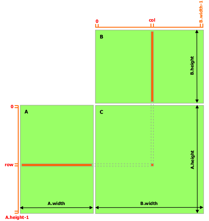 40 Παράδειγμα Πολλαπλασιασμού Πινάκων με τη χρήση του OpenCL Σχήμα 5.