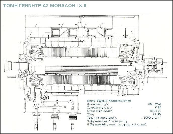 3.3. Γεννήτριες Μονάδων Οι γεννήτριες είναι ειδικής μορφής με μεγάλου μήκους άξονα, μικρής σχετικά διαμέτρου με επαγωγικό τύμπανο δρομέα και μικρού αριθμού πόλων, συνήθως δύο (βλέπε Εικόνα 11).
