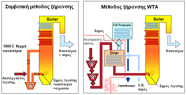 5. Μέθοδος Ξήρανσης WTA 5.1. Η Βασική Ιδέα για την Προξήρανση του Λιγνίτη Ο λιγνίτης είναι καύσιμο με περιεκτικότητα σε υγρασία παραπάνω από 50%.