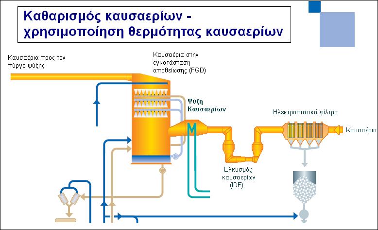 14.2.1. Απαιτήσεις μείωσης θερμοκρασίας καυσαερίων κατά την έξοδο Για να ξεπεραστεί το εμπόδιο της διάβρωσης λόγω του θείου που εμπεριέχεται στο καύσιμο γίνετε χρήση εναλλάκτη πλαστικών σωλήνων που