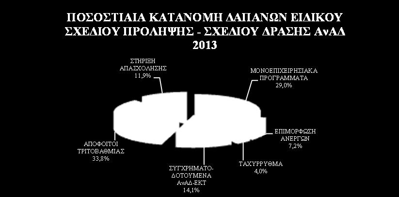 Έπονται οι δράσεις για τα Μονοεπιχειρησιακά Προγράμματα Αρχικής και Συνεχιζόμενης Κατάρτισης, οι οποίες θα παρουσιάσουν αύξηση σε σύγκριση με το 2012 ( 5.040.000 σε σύγκριση με 4.890.