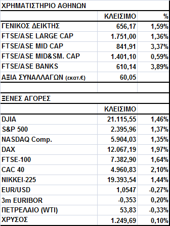 Γενικός Δείκτης Εικόνα Αγοράς Κέρδη στο Χ.Α. Ο Γενικός Δείκτης έκλεισε στις 656,17 μονάδες, σημειώνοντας άνοδο 1,59%.