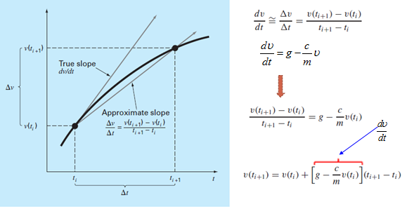 Προσεγγιστική λύση (Μέθοδος Euler) Νέα τιμή= παλιά τιμή +κλίση βήμα