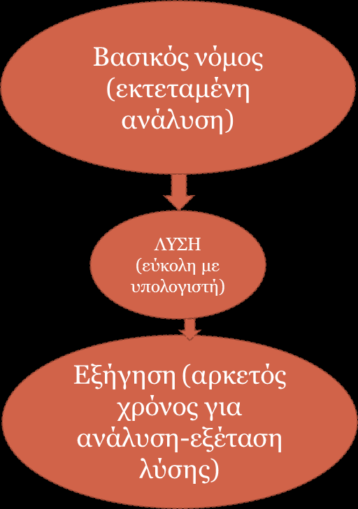 Προβλήματα μηχανικών (2) Β) Με υπολογιστή: