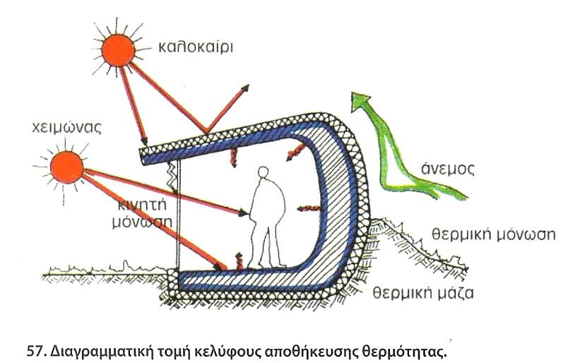 Τα δάπεδα και οι τοίχοι λειτουργούν ως θερμοσυσσωρευτές και από το είδος τους εξαρτάται η διατήρηση της θερμότητας.