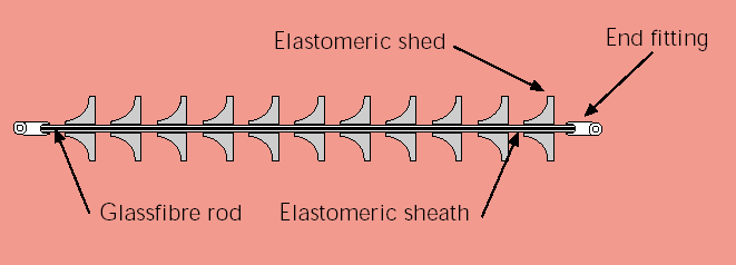 Σύνθετοι πολυµερείς µονωτήρες (composite polymeric insulators) Αυτοί οι µονωτήρες είναι παρόµοιοι µε τους πορσελάνινους µονωτήρες µεγάλου µήκους ως προς το σχήµα, αλλά διαφέρουν ως προς τα υλικά