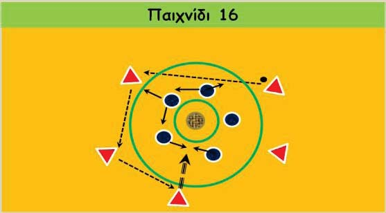 Παιχνίδι 16 Χαράζουμε έναν κύκλο διαμέτρου 12 περίπου μέτρων και μέσα σ αυτόν έναν μικρότερο όπου τοποθετούμε μία ιατρική μπάλα.