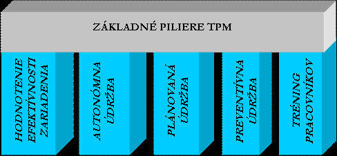 Päť základných pilierov TPM. Hodnotenie OEE (CEZ - celkovej efektívnosti zariadení).. Autonómna údržba údržba obsluhou.