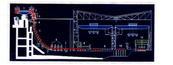 Continuous casting of steel 1:Ladle Turret, 2:Tundish/Tundish Car, 3:Mold, 4:First Zone (Secondary Cooling), 5:Strand Guide (plus Secondary Cooling), 6:Straightener