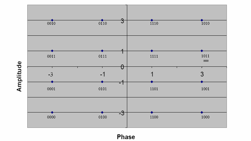 Εικόνα 5. Παράδειγμα Κωδικοποιήσης των bits για 16-QAM Τα αντίστοιχα ισχύουν και για την 64-QAM.