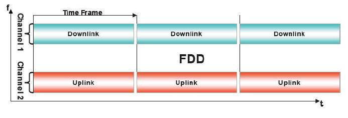 3.3.1 FDD Στην FDD λειτουργία, τα uplink και downlink κανάλια βρίσκονται σε διαφορετικές συχνότητες.
