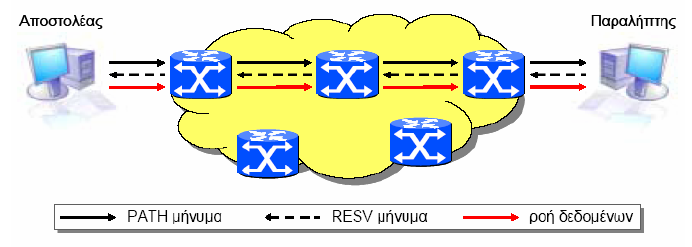 Εικόνα 11. Απεικόνιση Λειτουργίας RSVP (Πηγή [1]) 4.6 