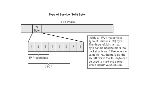 Εικόνα 12. TOS byte Header και επiπεδο προτεραιότητας με βάση τα τρία πρωταρχικά bits 4.6.