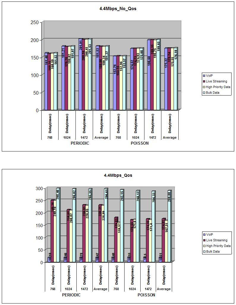 Στο παραπάνω σχεδιάγραμμα, αυξάνεται το εύρους ζώνης κατά 300Kbps στην υπηρεσία Bulk Data και το δίκτυο παραμένει σε επίπεδο κορεσμού (4 Mbps).