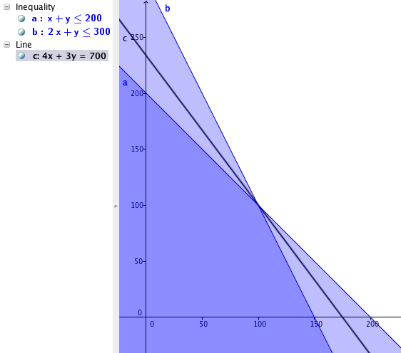 β.1) Η λύση που δίνει ο πίνακας είναι: x1 = 150, x2 =0, z=1200*x1+900x2=1200*150+900*0=180000 β.