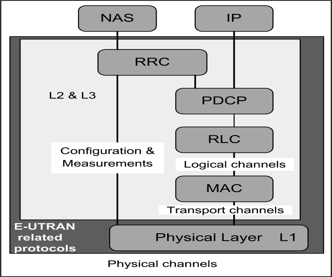 Σχήμα 7. Στρώματα πρωτοκόλλου LTE, (πηγή: Understanding LTE and its Performance, Tara Ali-Yahiya). 2.5 