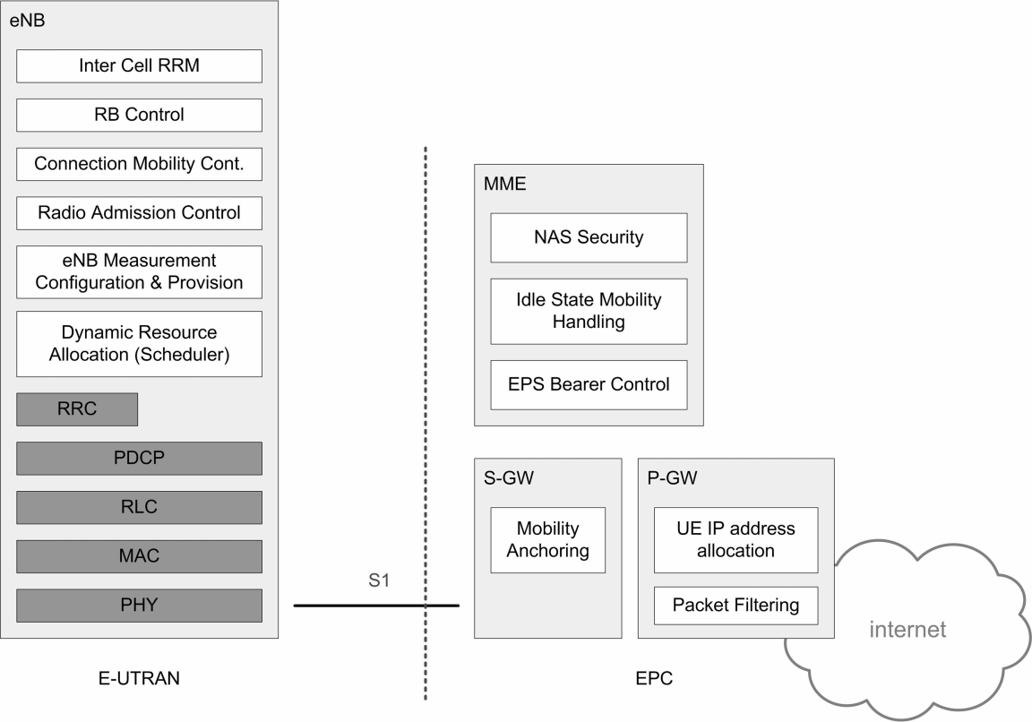 Σχήμα 22. Λειτουργική Διαίρεση μεταξύ του E-UTRAN και του EPC, (πηγή: Understanding LTE and its Performance, Tara Ali-Yahiya).