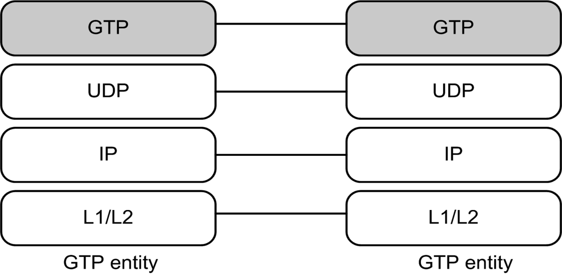 Σχήμα 24. GTP stack, (πηγή: Understanding LTE and its Performance, Tara Ali- Yahiya).