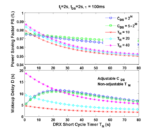 Σχήμα 35: LTE DRX Short Cycle στο LTE DRX Short Cycle στο T N για Ενέργεια T N για Καθυστέρηση (πηγή: Analysis of Adjustable and Fixed DRX Mechanism for Power Saving in LTE/LTE-Advanced, Scott