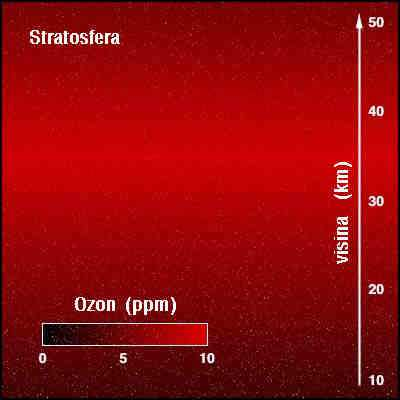 Stratosfera Stratosfera je sloj iznad troposfere, visine oko 50 km. Prelazni sloj između troposfere i stratosfere iznosi od 1 do 3 km i naziva se tropopauza.