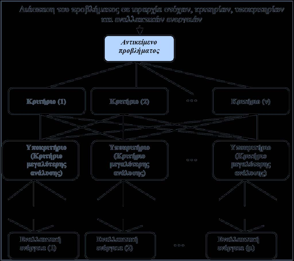151 Σε κάθε επίπεδο ιεραρχικής δομής, συγκρίνονται κατά ζεύγη τα στοιχεία αυτής ως προς το βαθμό προτίμησης του ενός έναντι του άλλου σε σχέση με το κριτήριο του αμέσως ανωτέρου επιπέδου (γονικό