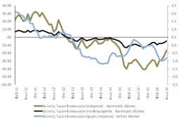 ), καθώς μειώθηκαν αρκετά οι αρνητικές εκτιμήσεις για την απασχόληση αν και οι εκτιμήσεις για το επίπεδο των εργασιών βραχυπρόθεσμα επιδεινώθηκαν οριακά.