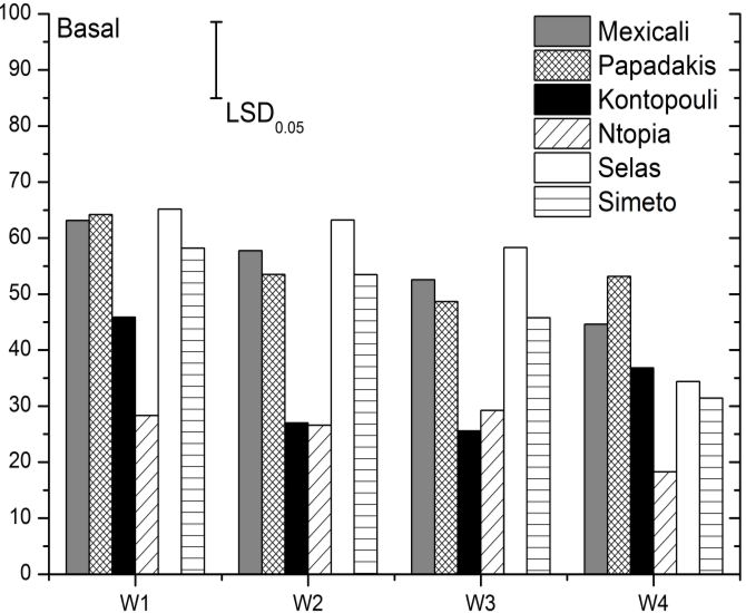 Grains weight / spikelet: βάρος