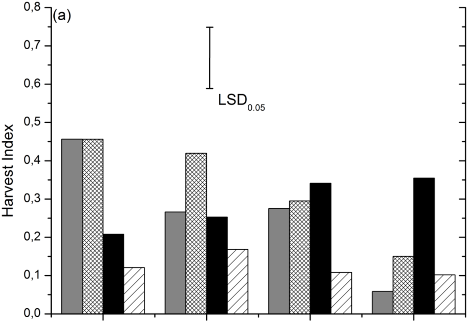 συγκεκριμένος δείκτης για τις εμπορικές ποικιλίες μεταβλήθηκε με στατιστικά σημαντικές διαφορές.