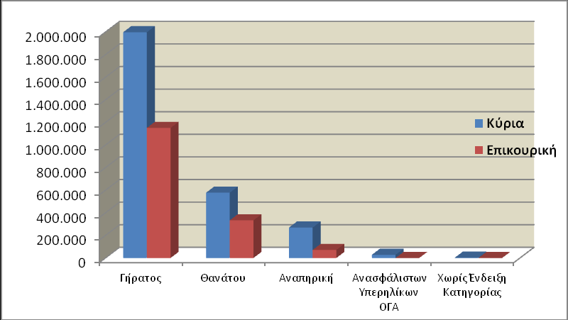 Διάγραμμα 4: Κατανομή Συντάξεων ανά Κατηγορία Σύνταξης Αναλύοντας τα δεδομένα των συντάξεων σε κλίμακες με κριτήριο το ποσό της σύνταξης, προκύπτει ότι η πλειοψηφία των κυρίων συντάξεων βρίσκεται στο