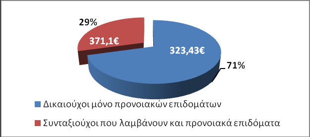 Συνταξιούχοι που λαμβάνουν και προνοιακά 48.729 48.250 18.024.984 17.905.699 369,9 371,1 επιδόματα ΣΥΝΟΛΟ 164.106 164.310 55.232.691 55.442.