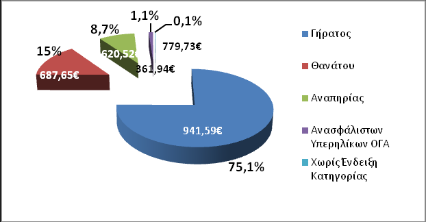 Για τον υπολογισμό του μέσου μηνιαίου εισοδήματος αθροίζονται στην κατηγορία της σύνταξης γήρατος και όλες οι συντάξεις άλλων κατηγοριών (θανάτου, αναπηρίας) που ενδεχομένως λαμβάνει ένας