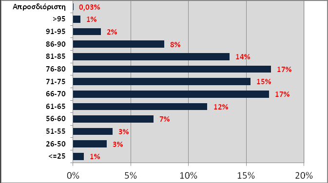 Πίνακας 6 : Πλήθος Συνταξιούχων και μέσο μηνιαίο εισόδημα ανά Ηλικία Διάγραμμα 2 : Ποσοστιαία Κατανομή Συνταξιούχων ανά Ηλικία Στον Πίνακα 7 και το διάγραμμα 3 αποτυπώνονται στοιχεία σχετικά με την