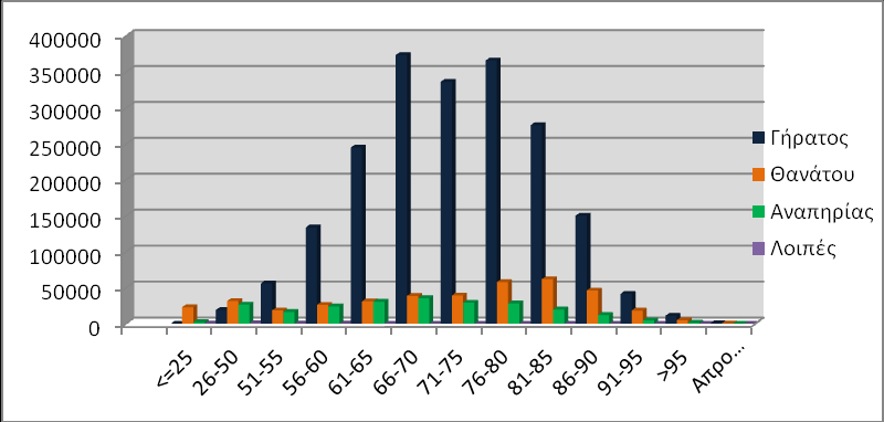 91-95 41.429 693,82 18.198 755,09 4.590 544,44 0 0,00 >95 10.972 652,93 4.797 740,85 1.290 607,75 0 0,00 Απροσδιόριστη 579 700,93 201 609,76 16 783,30 0 0,00 ΣΥΝΟΛΟ 2.009.268 396.542 229.965 1.