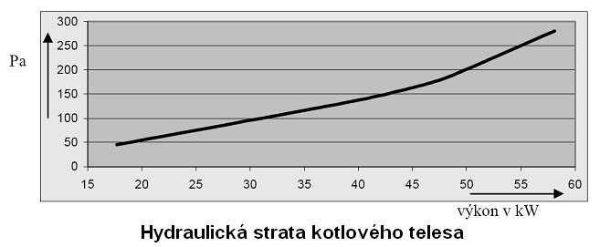 2.6 technické parametre kotla Menovitý výkon kotla kw 23/SP 29/SP 28/VP 35/VP 42/VP 49VP *rozsah výkonu (čierne uhlie) % 30-100 30-100 30-100 30-100 30-100 30-100 *rozsah výkonu (hnedé uhlie) %