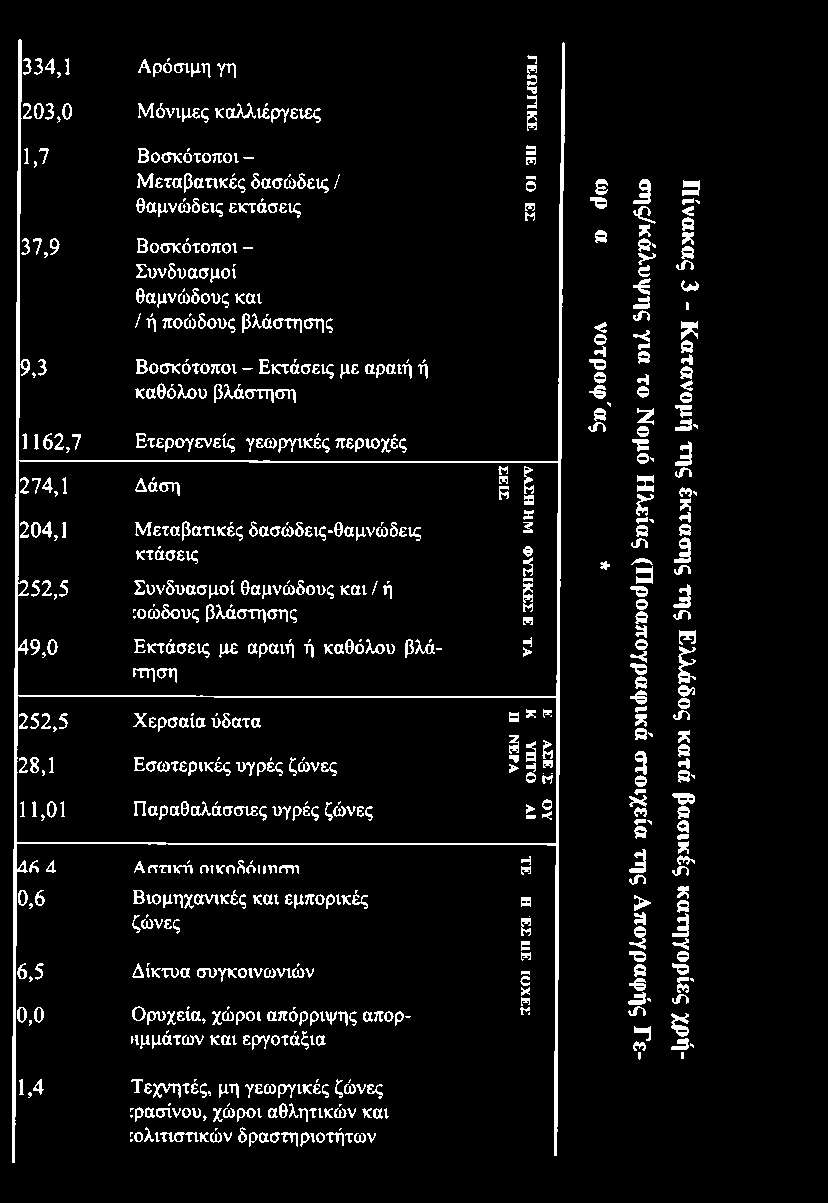 και / ή 1 :οώδους βλάστησης Μ Η 4 9,0 Εκτάσεις με αραιή ή καθόλου βλάπηση 2 5 2,5 Χ ερσαία ύδατα 28,1 Εσωτερικές υγρές ζώ νες Η Η X η 3 6 Η» Ο Μ 11,01 Π αραθαλάσσιες υγρές ζώ νες ο ε «; Α6Α Αστική