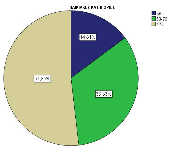 διάγραµµα Α2: Ηλικία Αναφορικά µε την ηλικιακή κατανοµή, το υψηλότερο ποσοστό συγκεντρώνει η ηλικιακή οµάδα άνω των 70 ετών µε ποσοστό 51,9%.