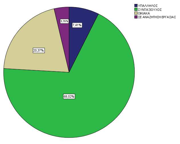 διάγραµµα Α4: Απασχόληση Σύµφωνα µε το παραπάνω διάγραµµα το 68,5% του δείγµατος δηλ 37 άτοµα είναι συνταξιούχοι, 20,4% του δείγµατος (11 άτοµα) εκτελούν οικιακά, το 7,4% (4 άτοµα) είναι υπάλληλοι