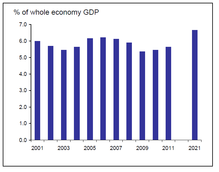 Διάγραμμα 3 Άμεση συνεισφορά Τουρισμού στο ΑΕΠ (2011 Σταθερά Ευρώ δις) Πηγή : Στοιχεία από WTTC για Ελλάδα