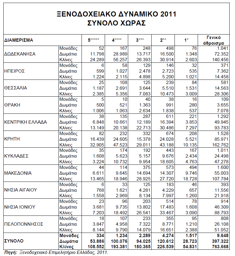 Πίνακας 1 Ξενοδοχειακό