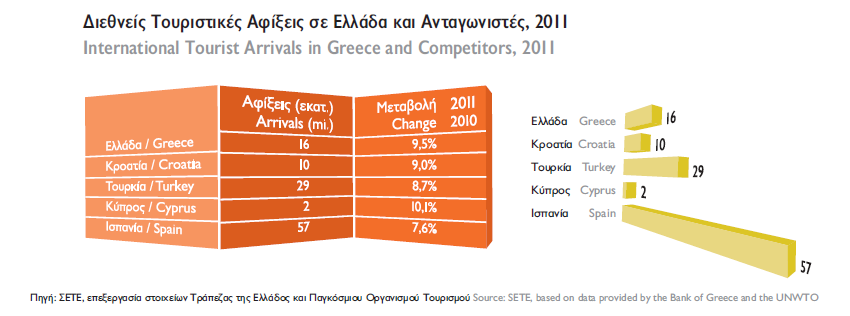 Πίνακας 6 Διεθνείς τουριστικές αφίξεις Ελλάδας ανταγωνιστών Στην συνέχεια παρουσιάζονται οι αφίξεις αλλοδαπών τουριστών στα κυριότερα αεροδρόμια της χώρας για την χρονική περίοδο 2006 έως 2011 και