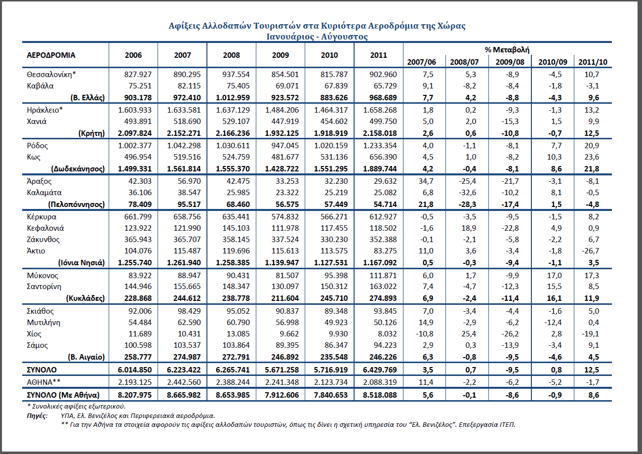 Πίνακας 7 Αεροπορικές αφίξεις αλλοδαπών τουριστών.