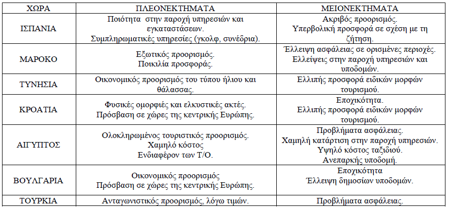 Πίνακας 8 Πλεονεκτήματα και μειονεκτήματα των κυριότερων διεθνών ανταγωνιστικών τουριστικών προορισμών.