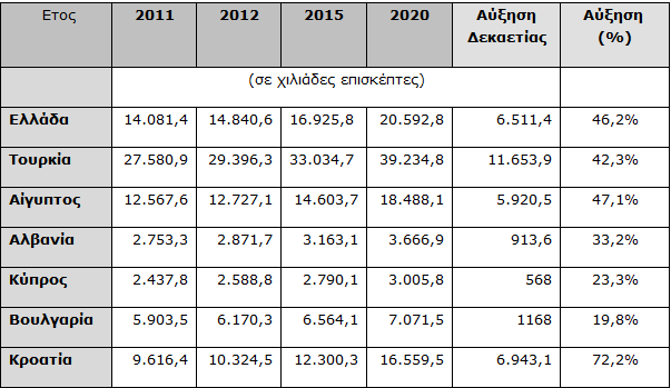 Πίνακας 9 Μελλοντικές προβλέψεις αφίξεων σε Ελλάδα και ανταγωνιστές Πηγή : WTTC 2010 Οι προβλέψεις του WTTC έχουν ενδιαφέρον καθώς ο συγκεκριμένος οργανισμός επηρεάζει όλους τους διεθνής παράγοντες