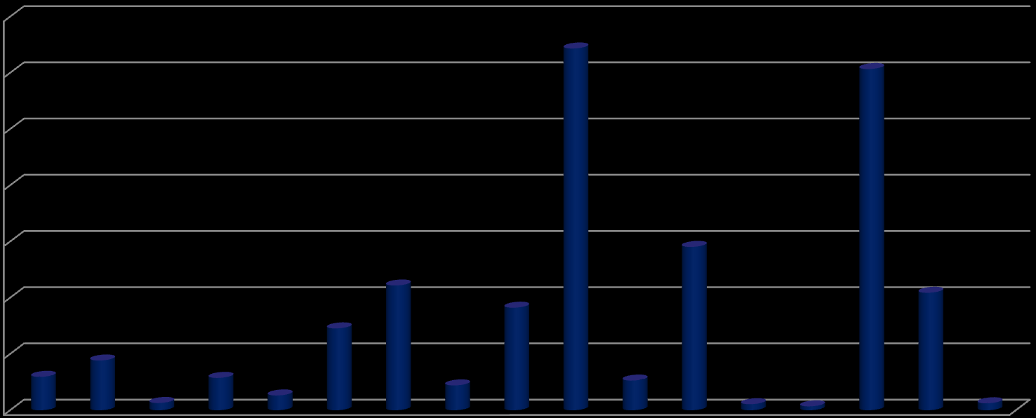 Finding Projects and Budget per